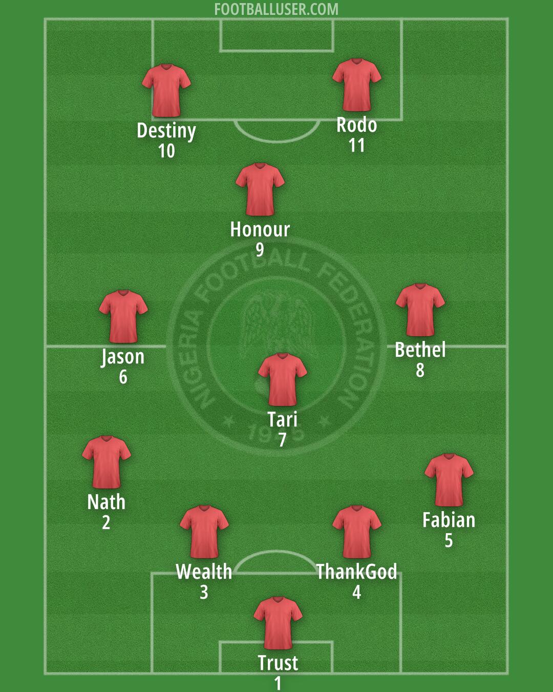 Nigeria Formation 2026