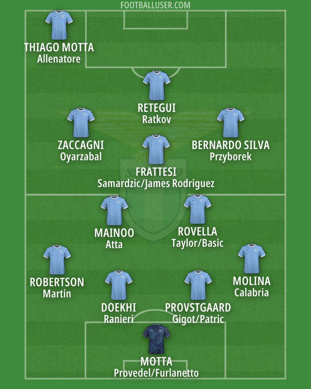 Lazio Formation 2026