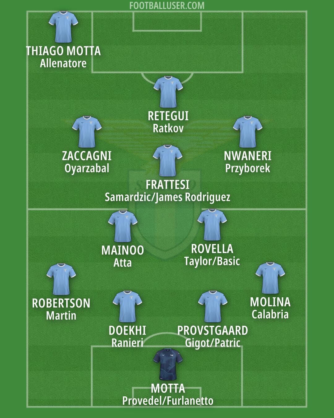 Lazio Formation 2026