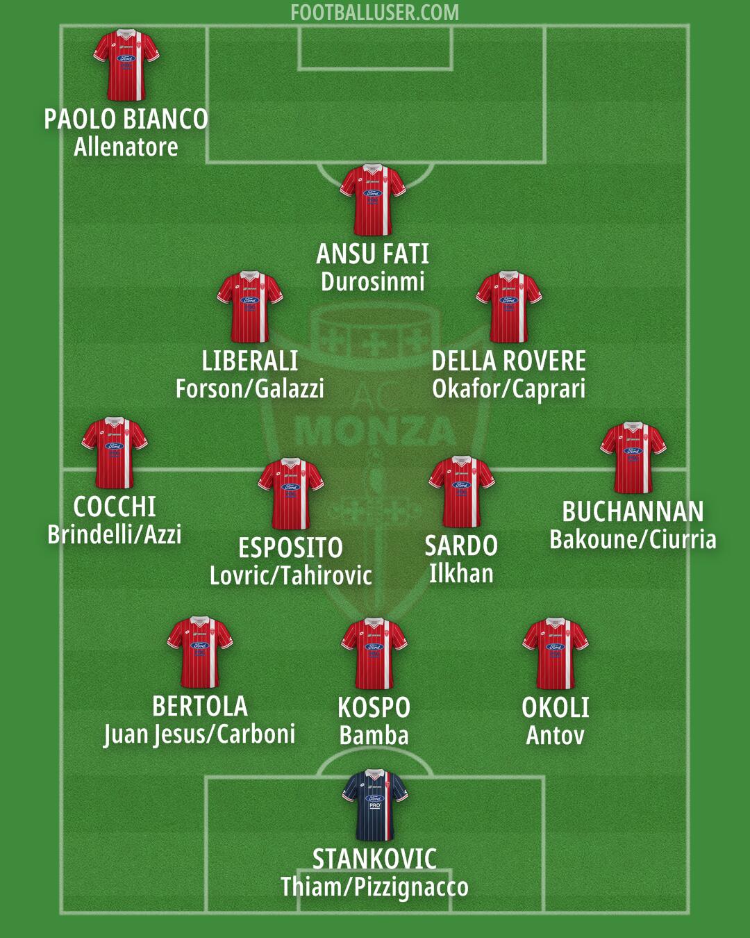 Monza Formation 2026