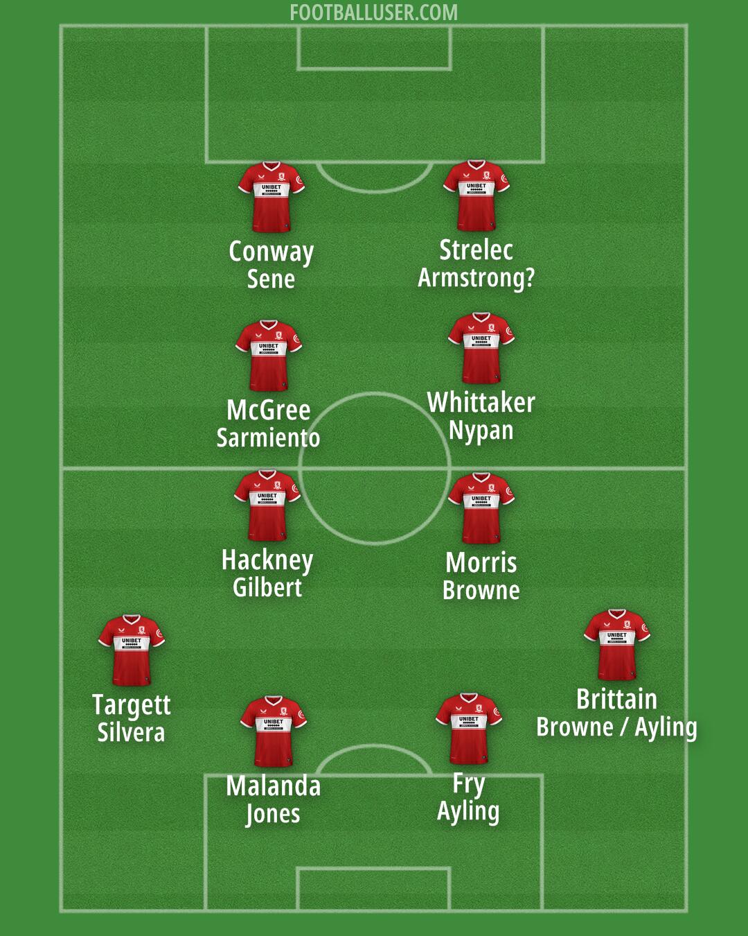 Middlesbrough Formation 2026