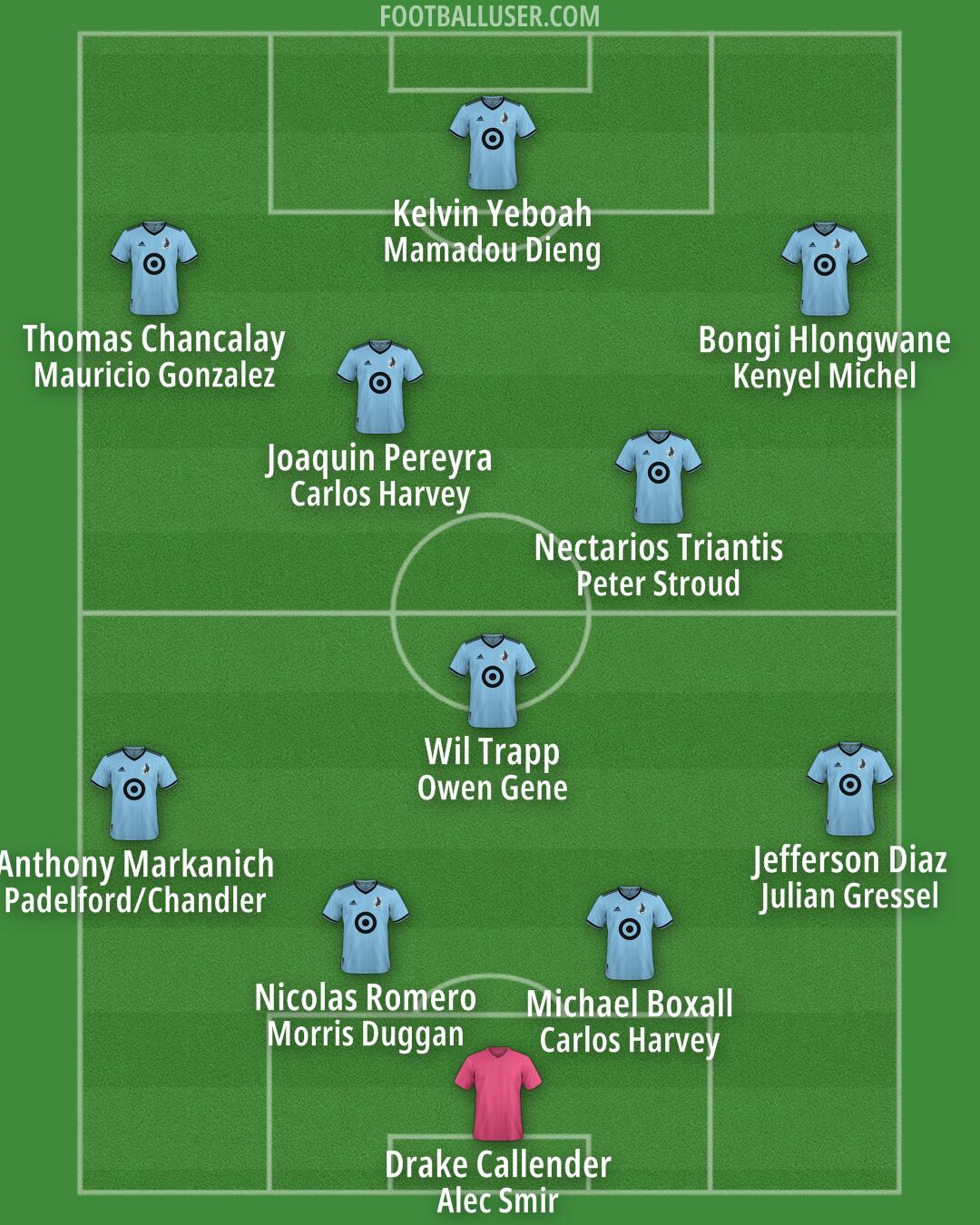 Minnesota Utd Formation 2026