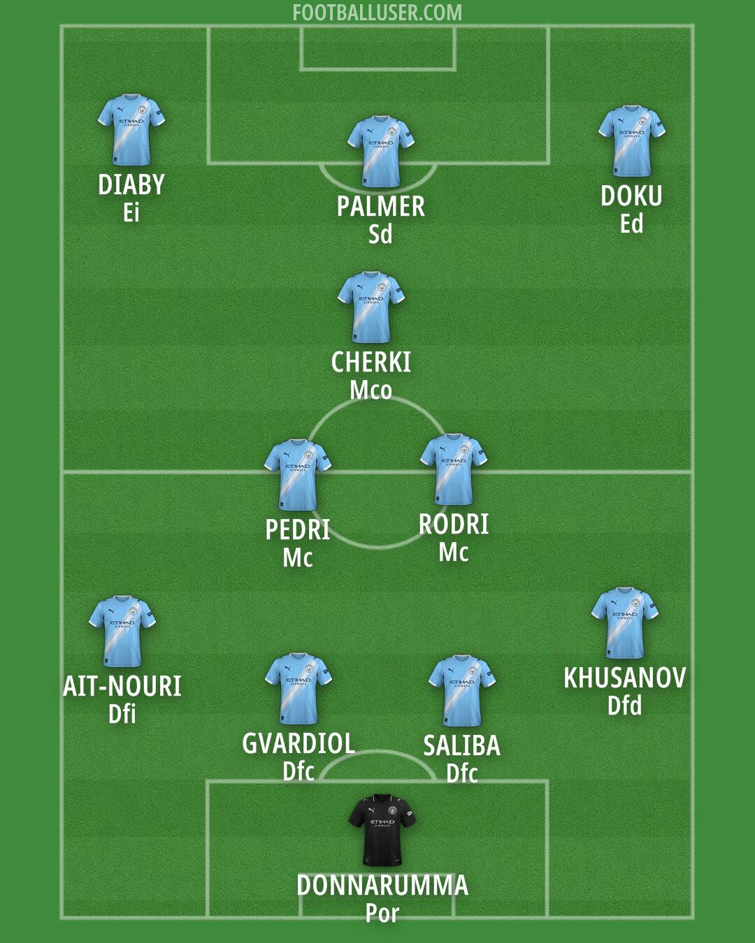 Man City Formation 2026