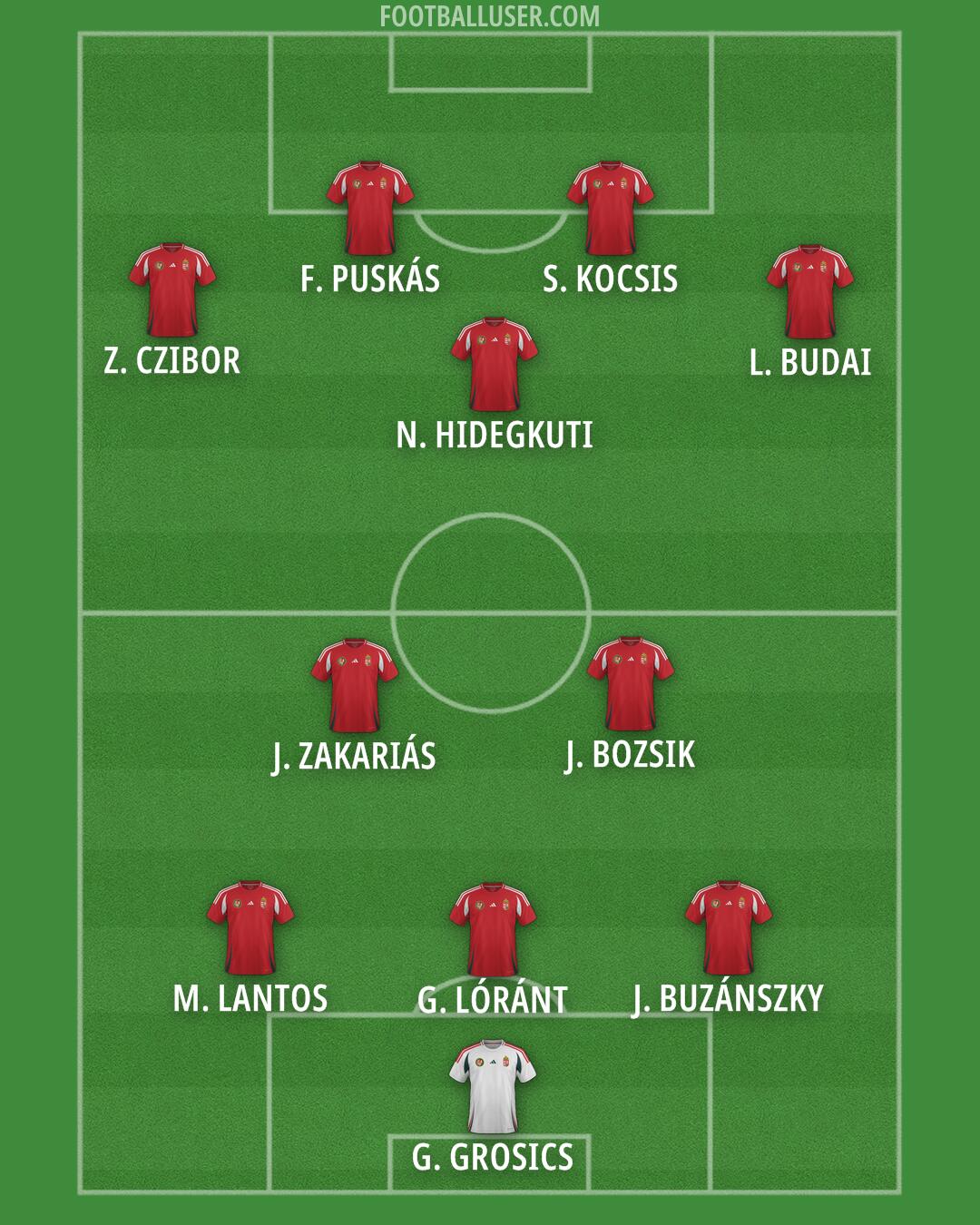 Hungary Formation 2026