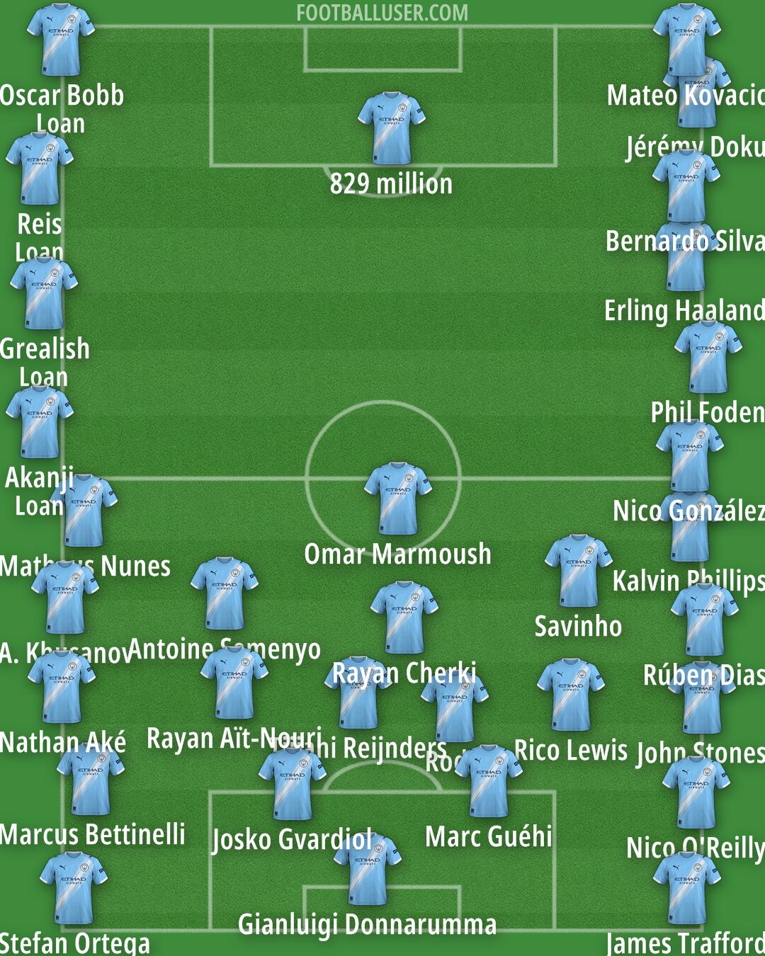 Man City Formation 2026