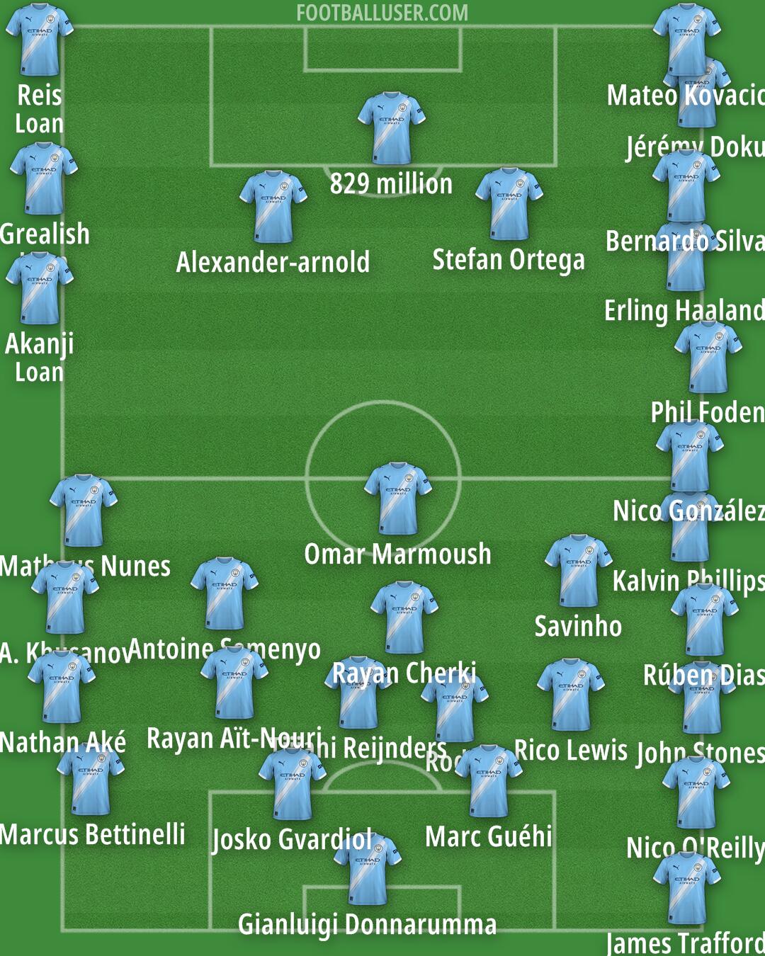 Man City Formation 2026