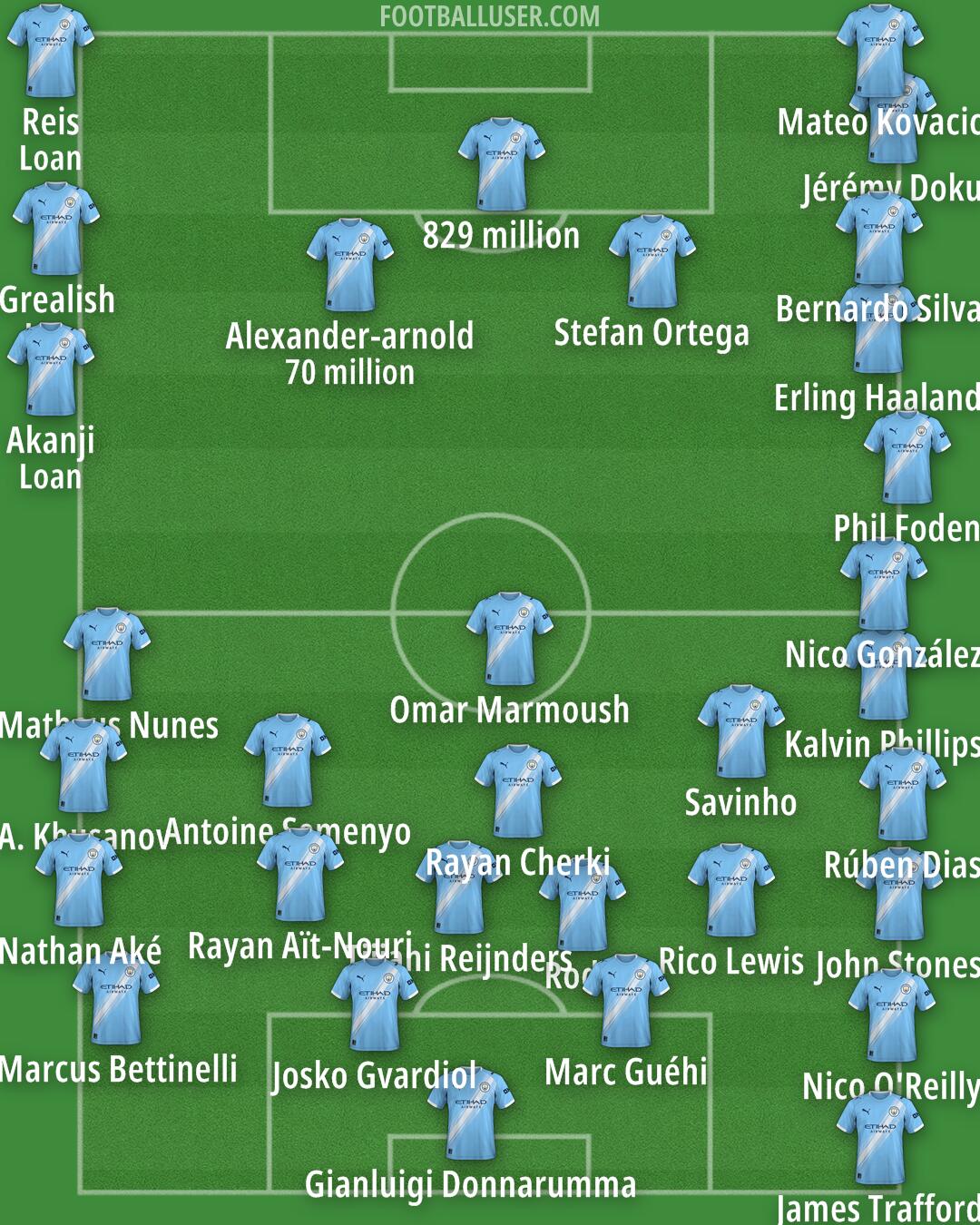Man City Formation 2026