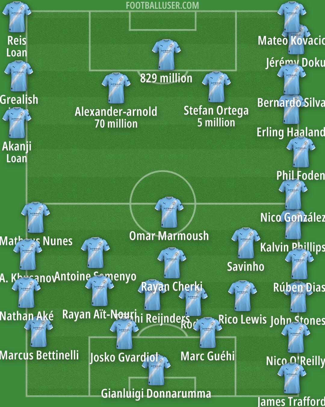 Man City Formation 2026