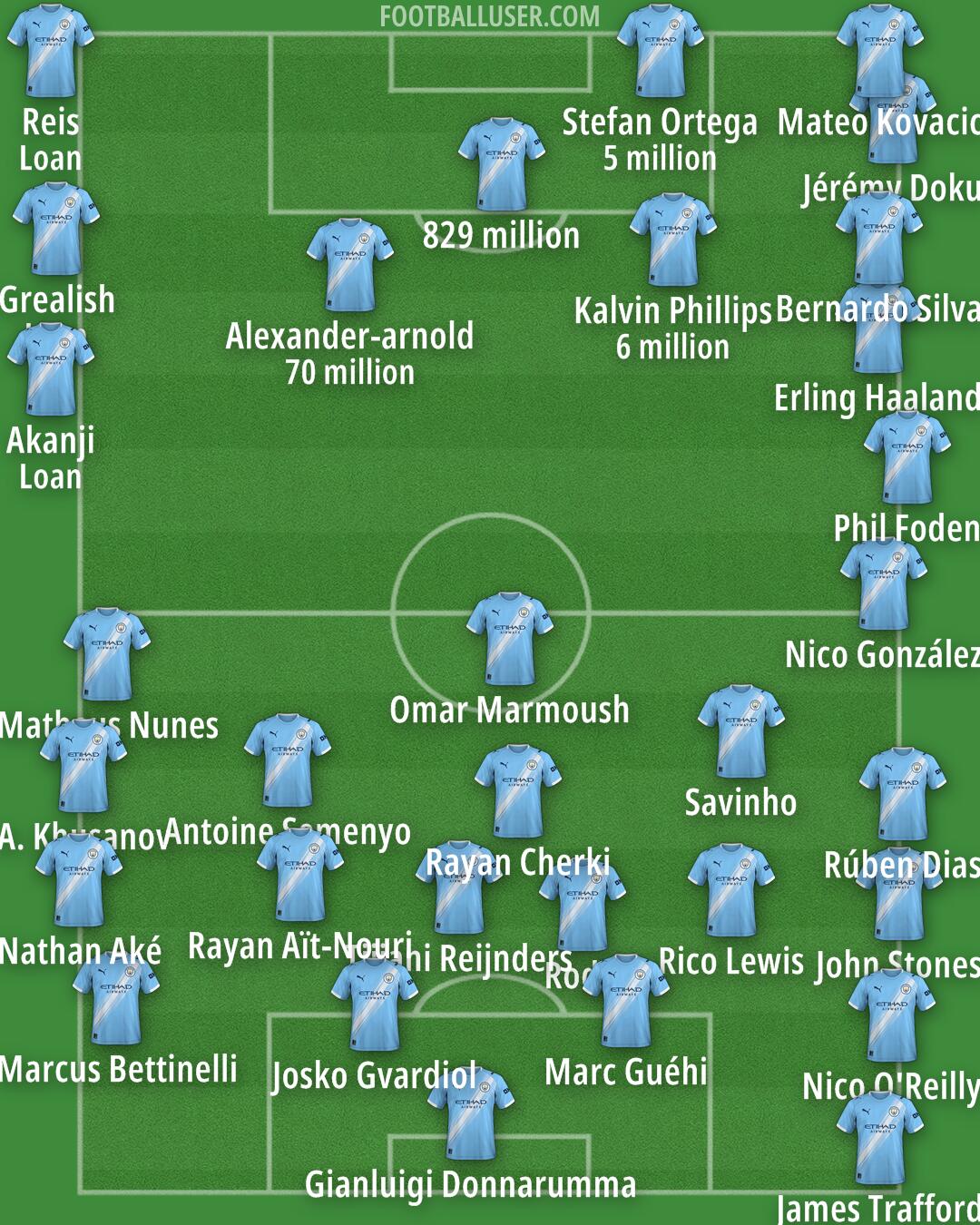 Man City Formation 2026