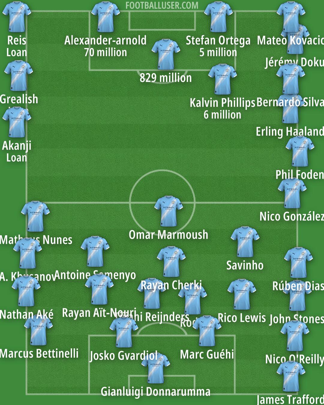 Man City Formation 2026