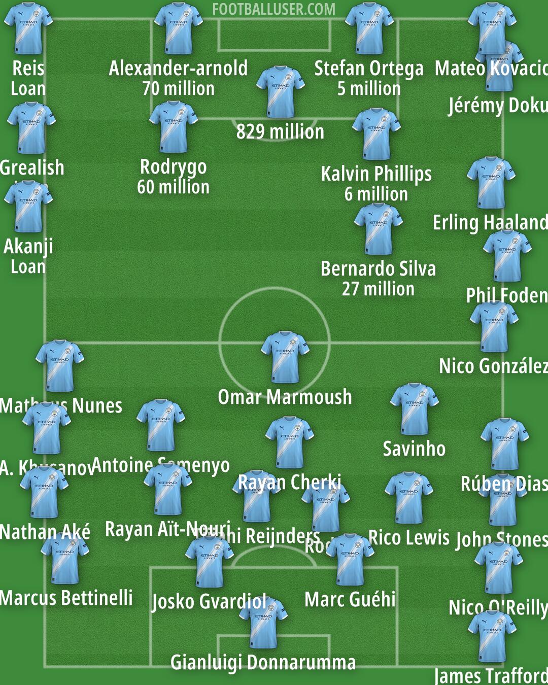 Man City Formation 2026
