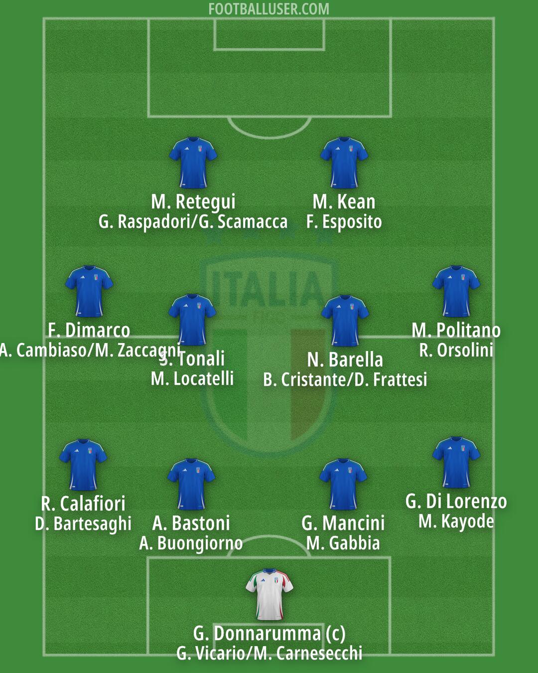 Italy Formation 2026