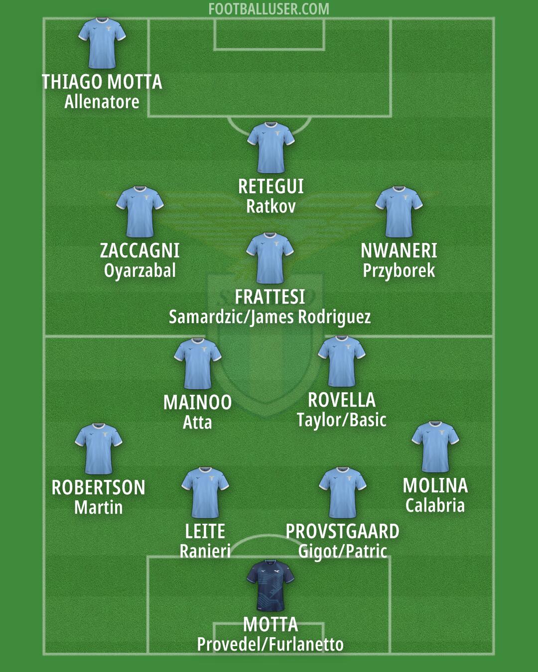 Lazio Formation 2026