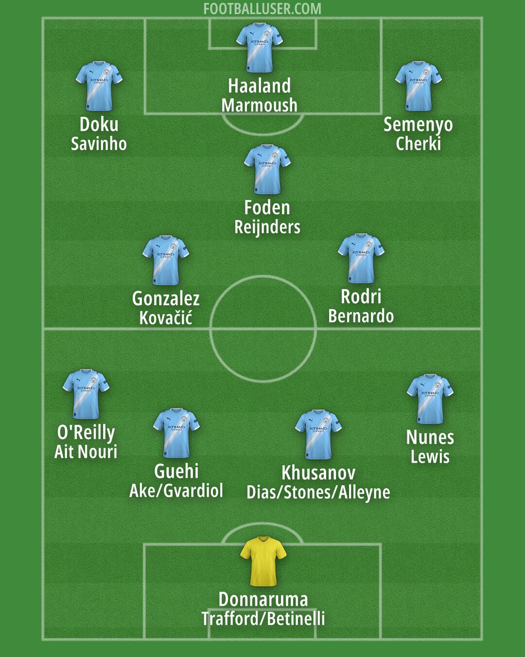 Man City Formation 2026