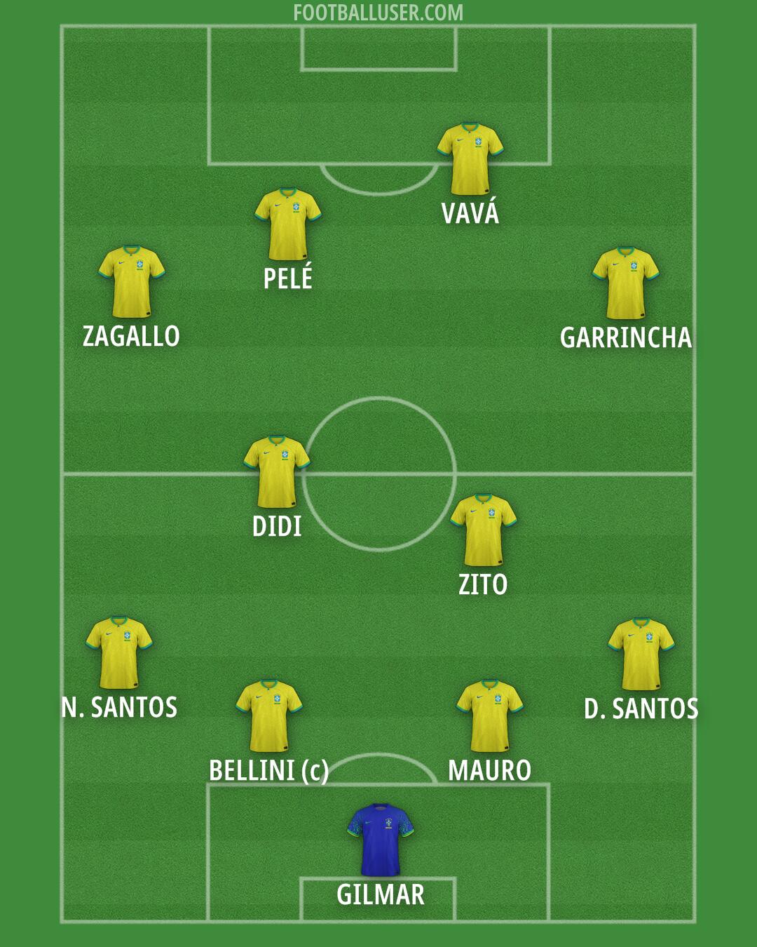 Brazil Formation 2026