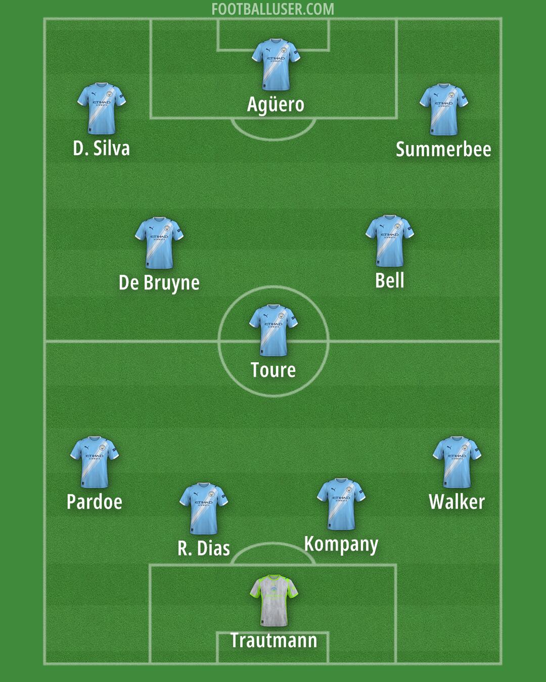 Man City Formation 2026