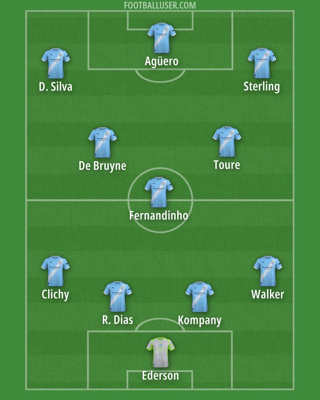 Man City Formation 2026
