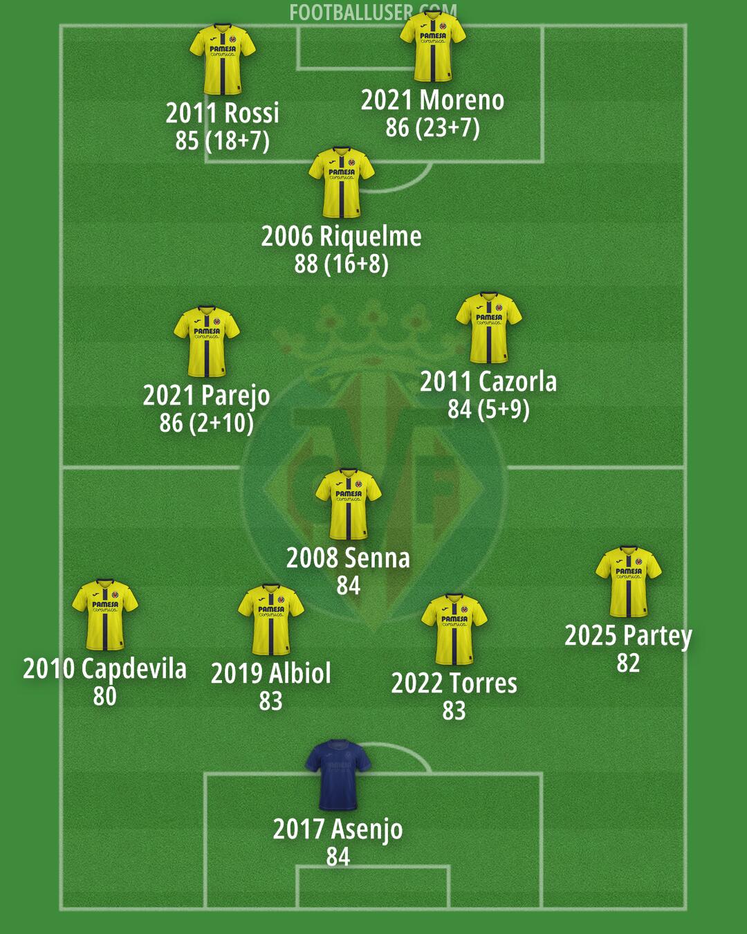 Villarreal Formation 2026