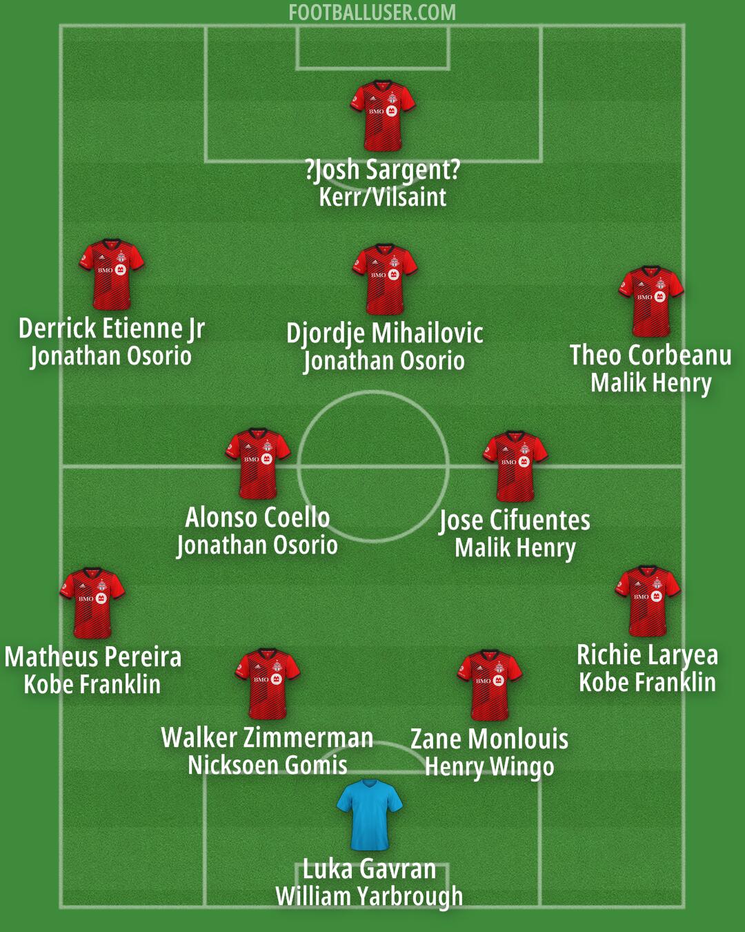 Toronto FC Formation 2026