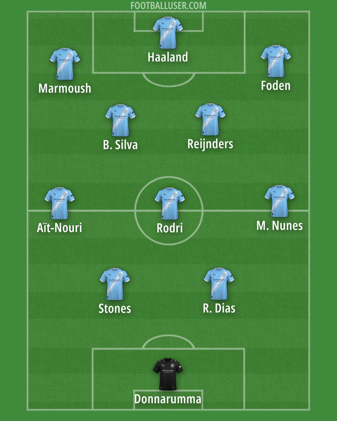 Man City Formation 2026