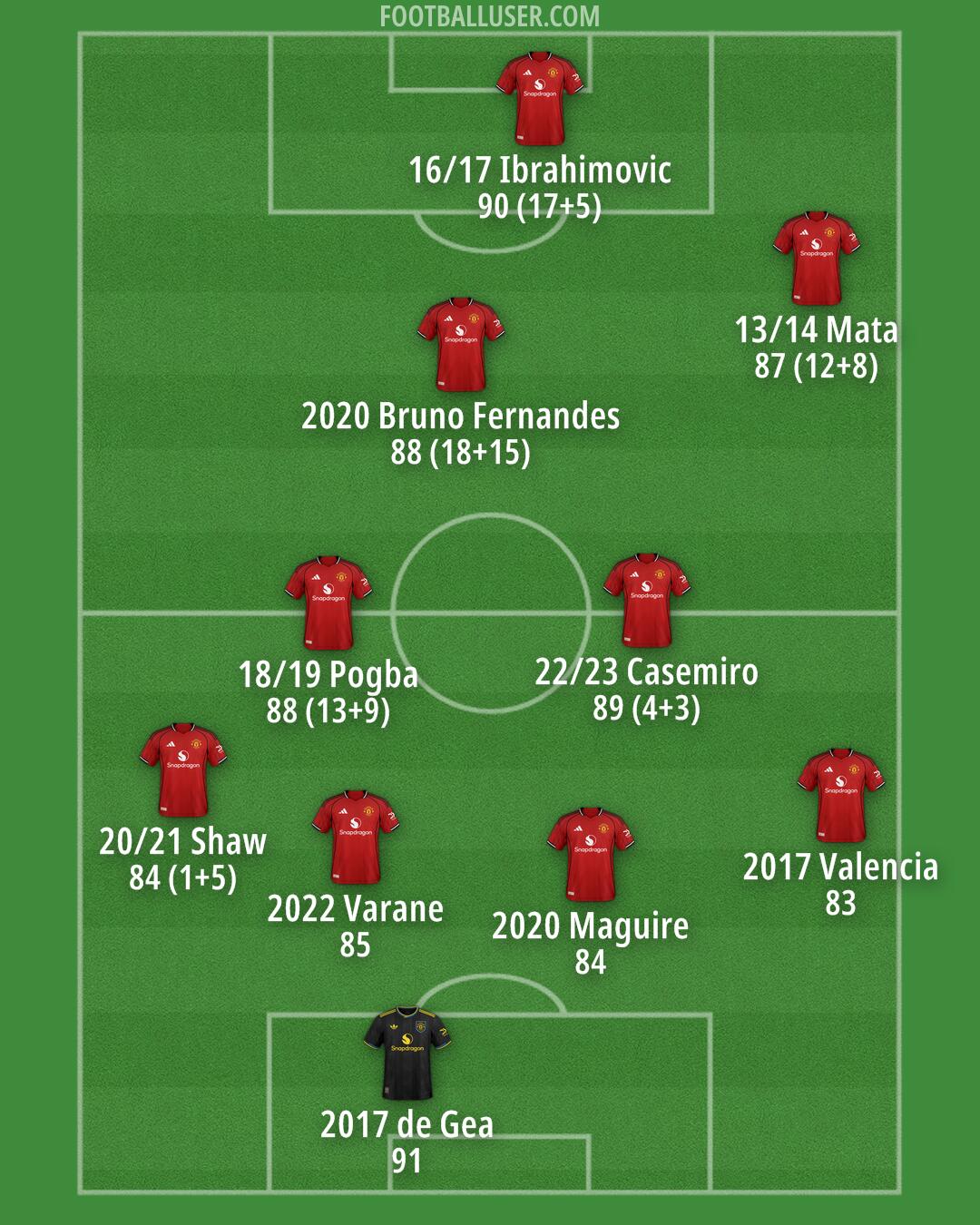 Man Utd Formation 2026