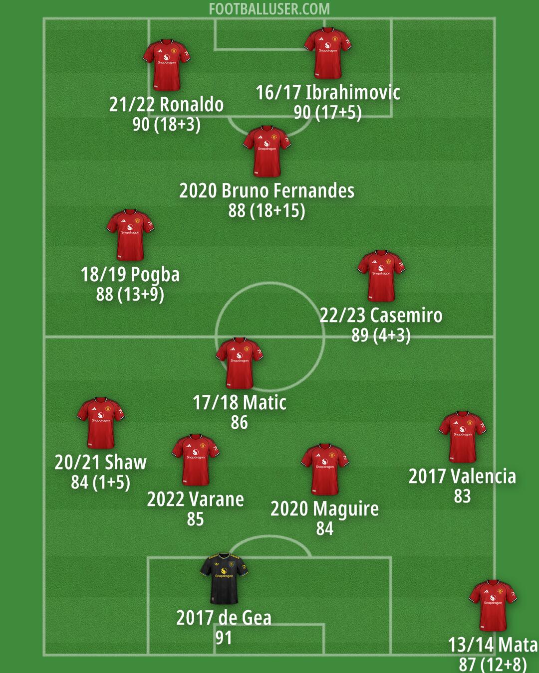 Man Utd Formation 2026