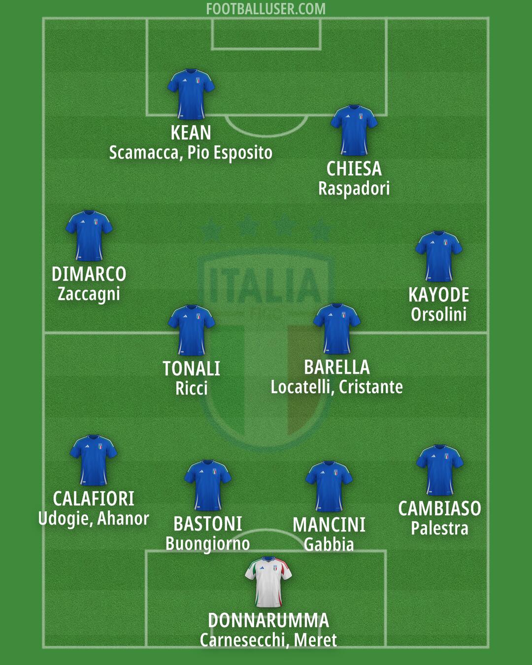 Italy Formation 2026