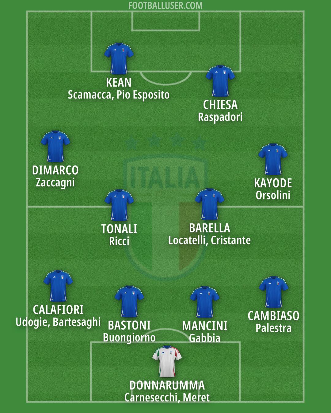 Italy Formation 2026
