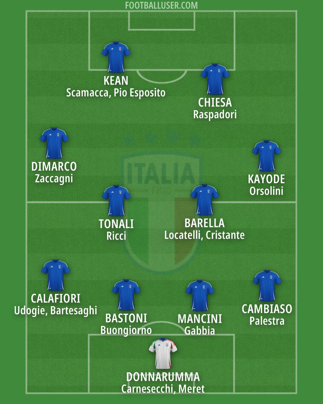 Italy Formation 2026