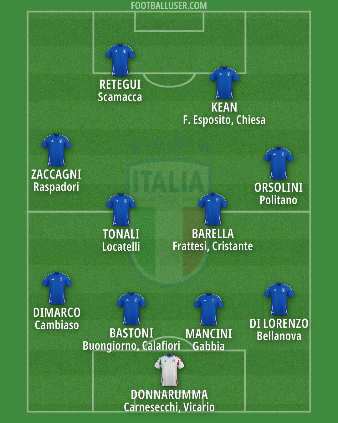 Italy Formation 2026