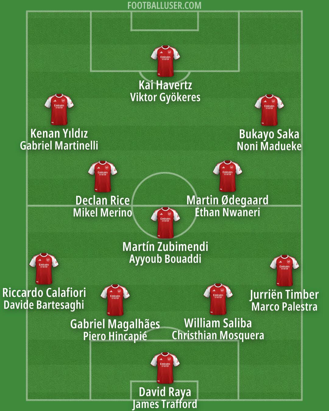 Arsenal Formation 2026