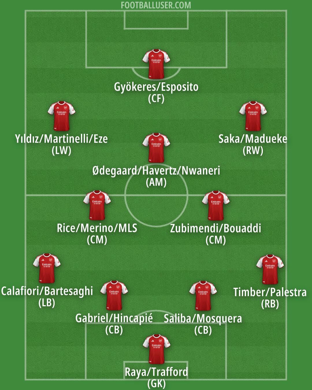 Arsenal Formation 2026