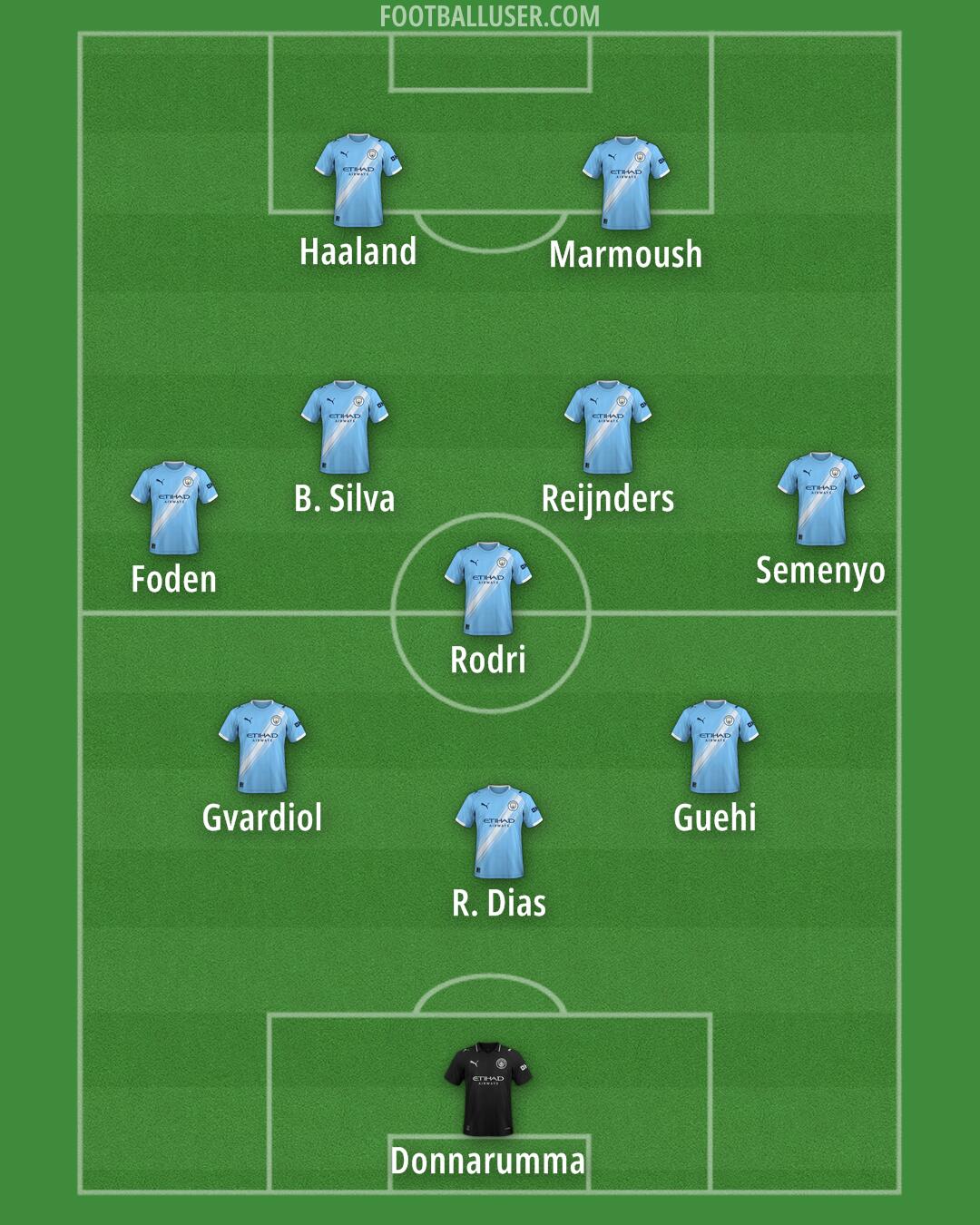 Man City Formation 2026