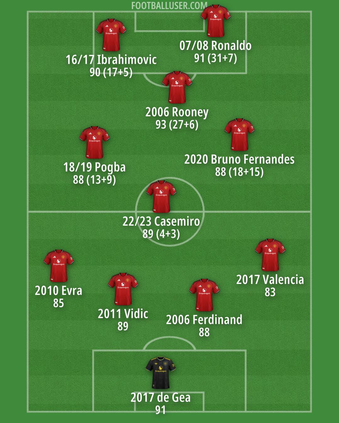 Man Utd Formation 2026