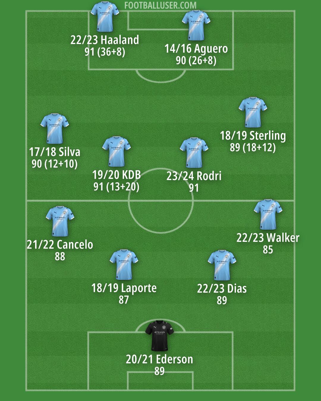 Man City Formation 2026