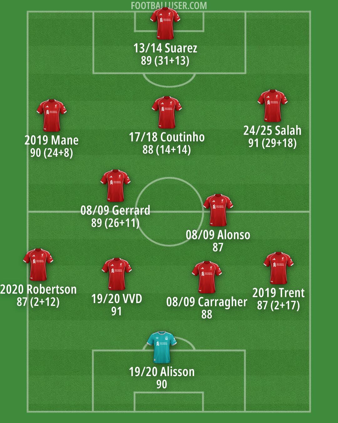 Liverpool Formation 2026
