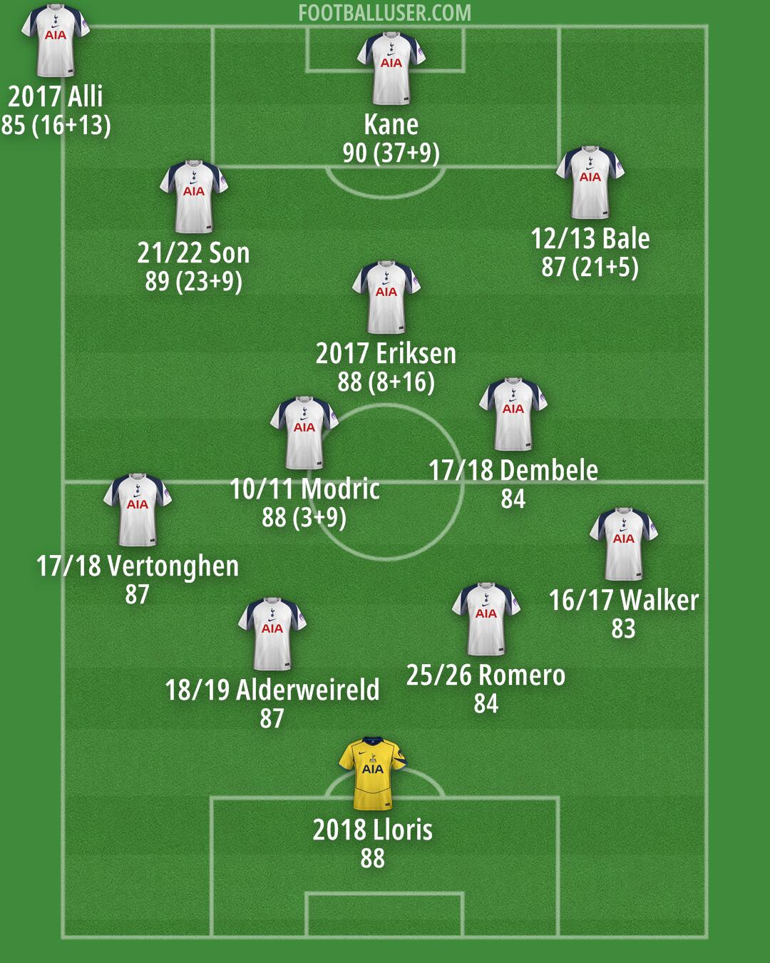 Tottenham Formation 2026