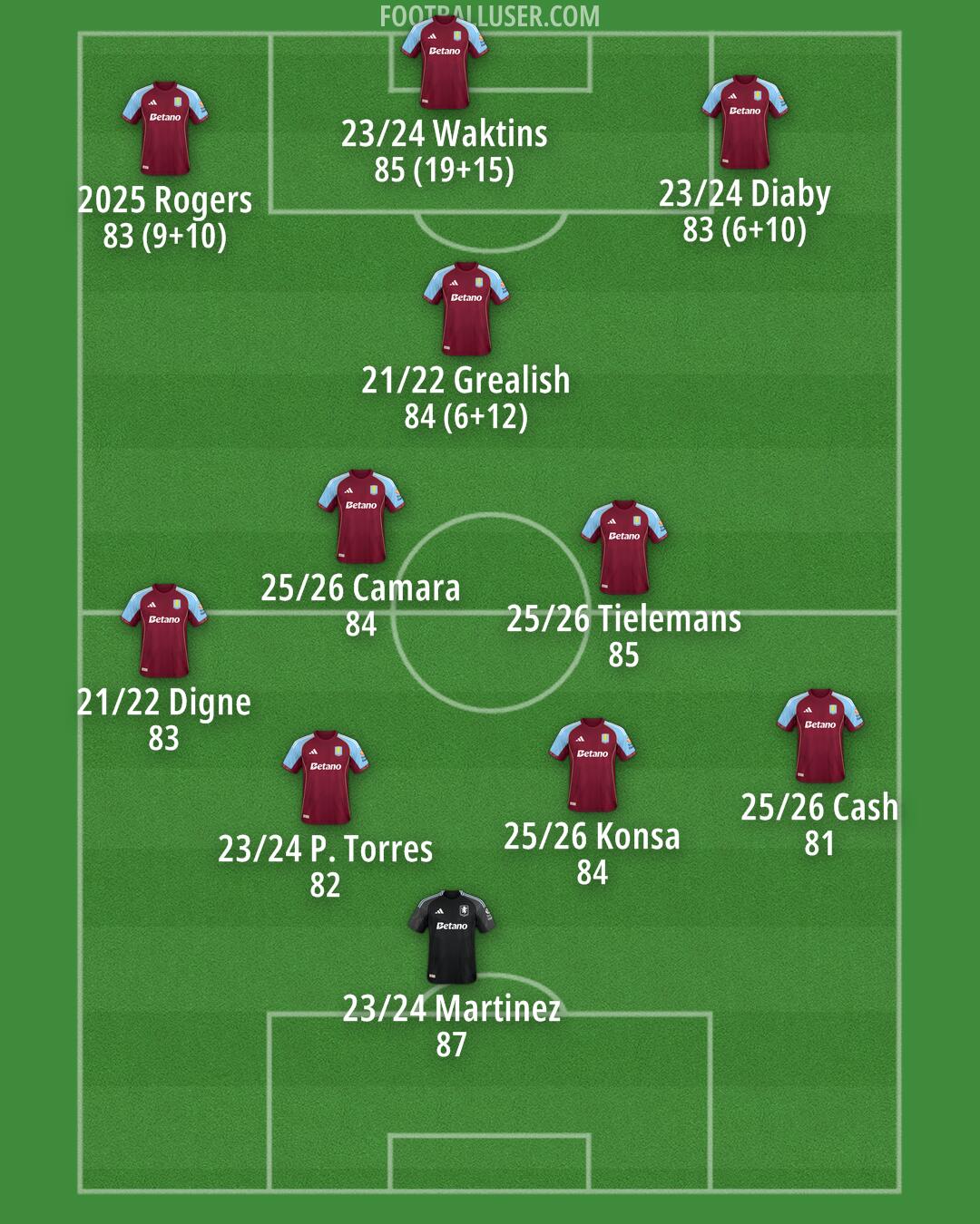 Aston Villa Formation 2026