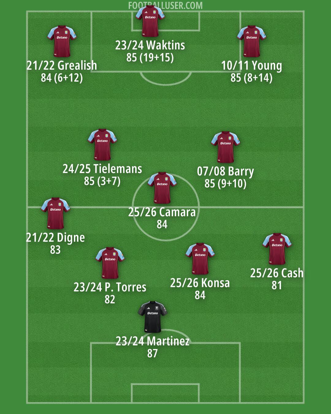 Aston Villa Formation 2026
