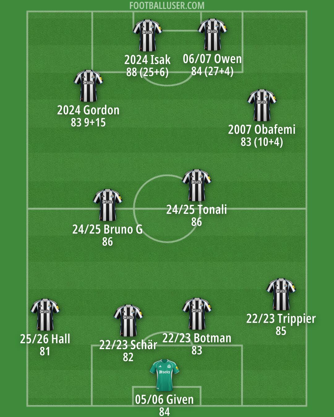 Newcastle Formation 2026