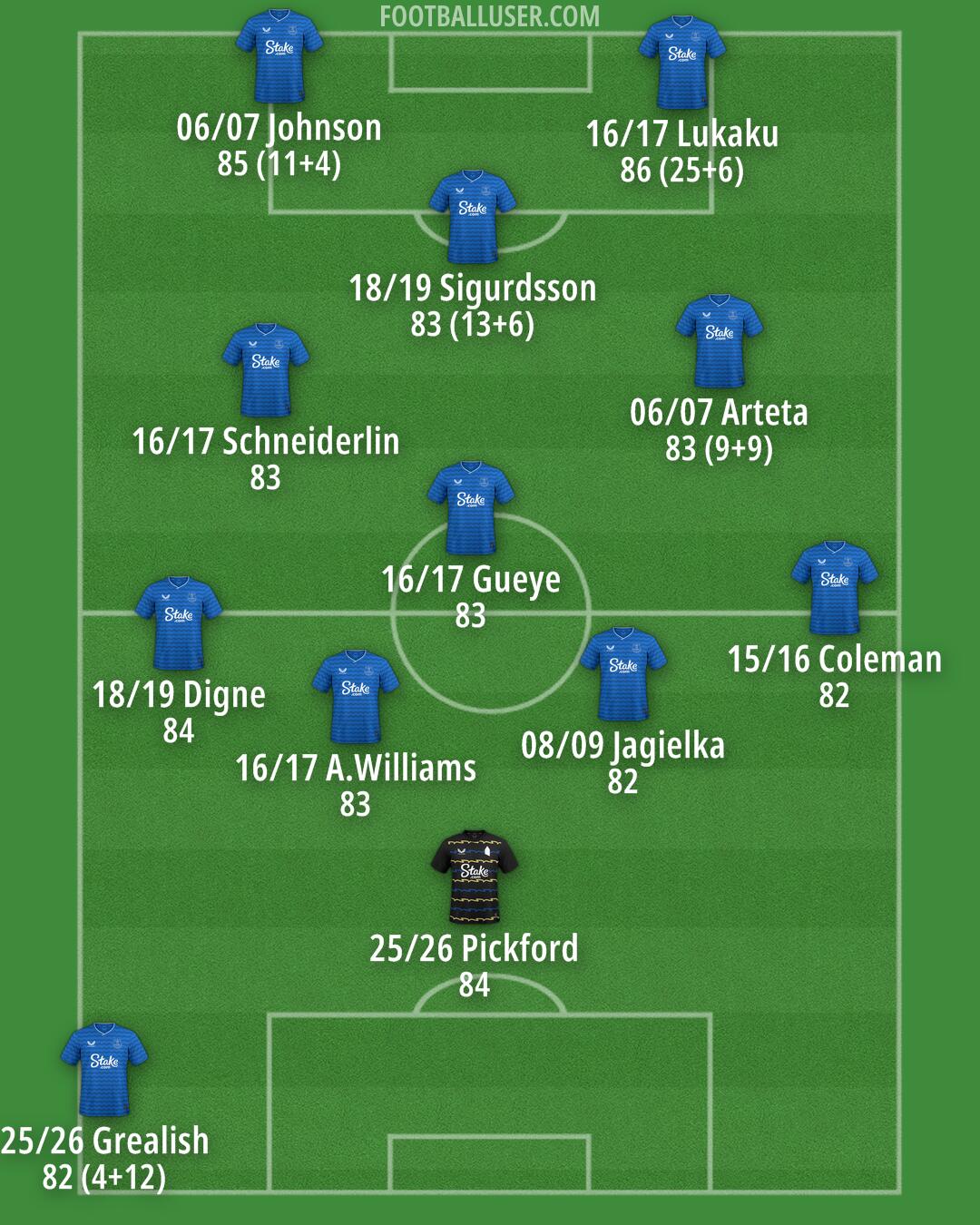 Everton Formation 2026