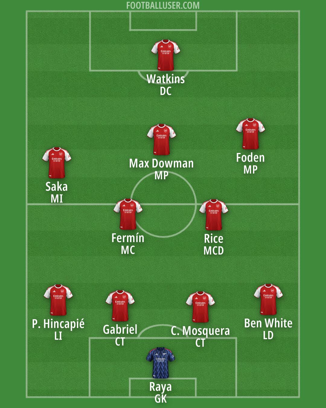 Arsenal Formation 2026