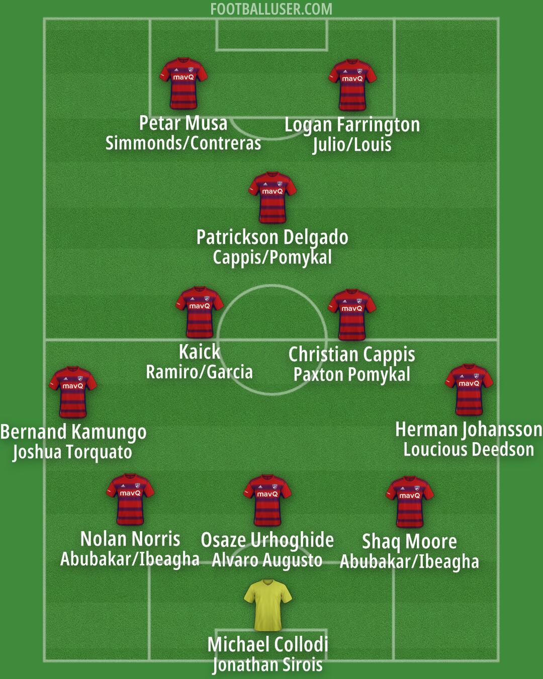 FC Dallas Formation 2026