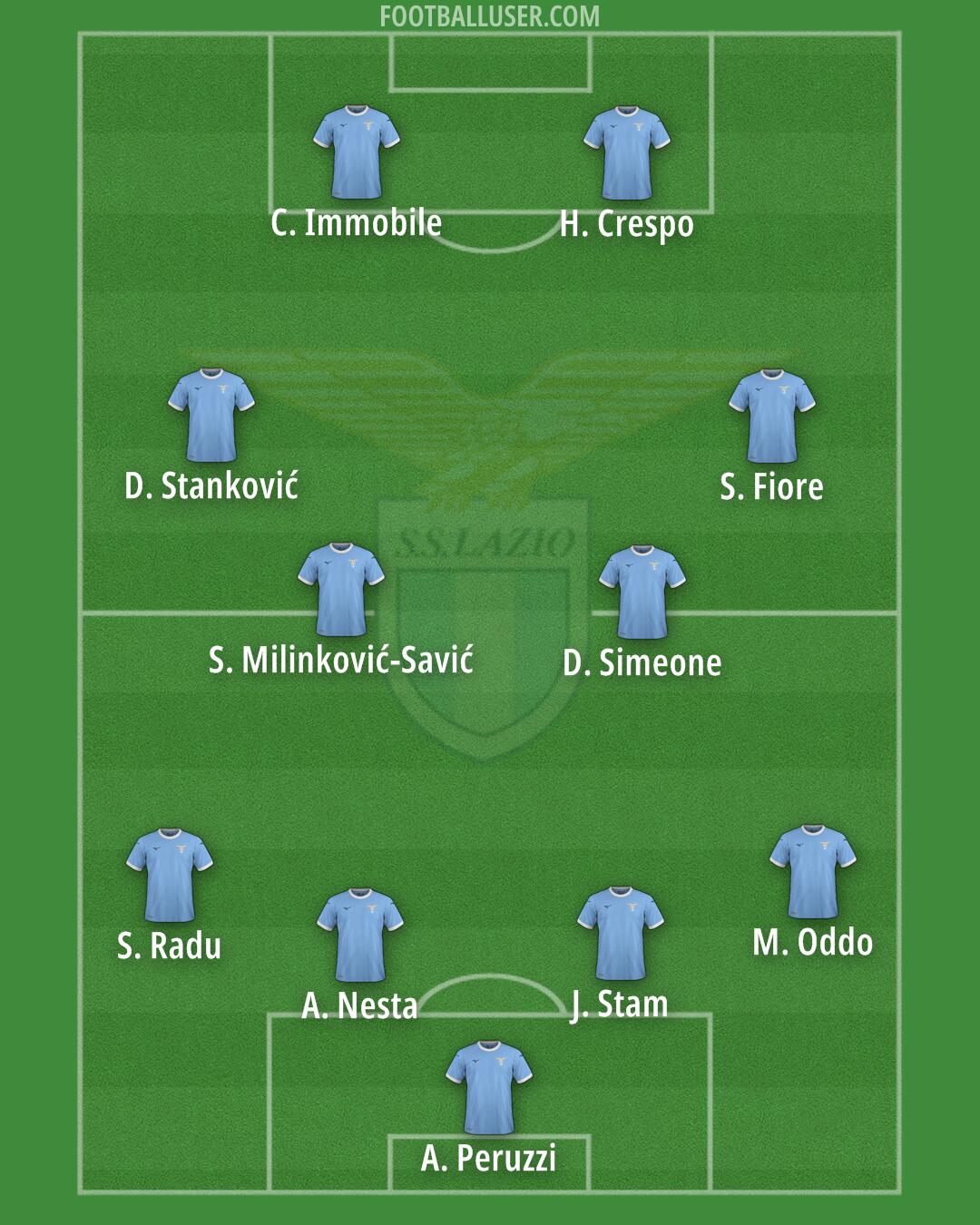 Lazio Formation 2026