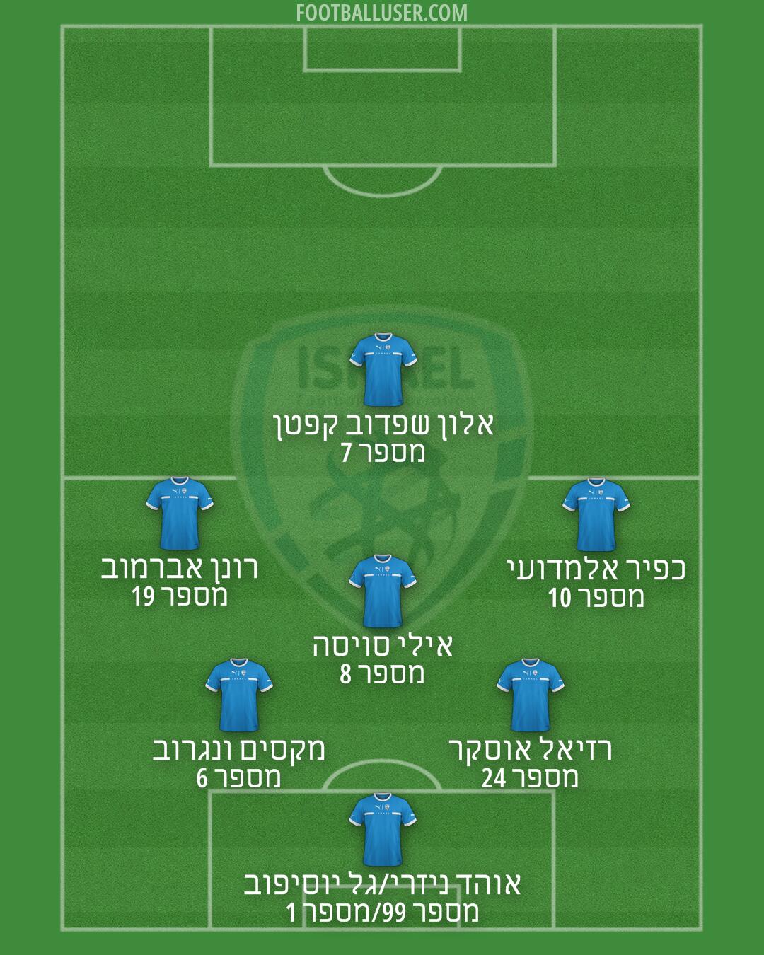 Israel Formation 2026