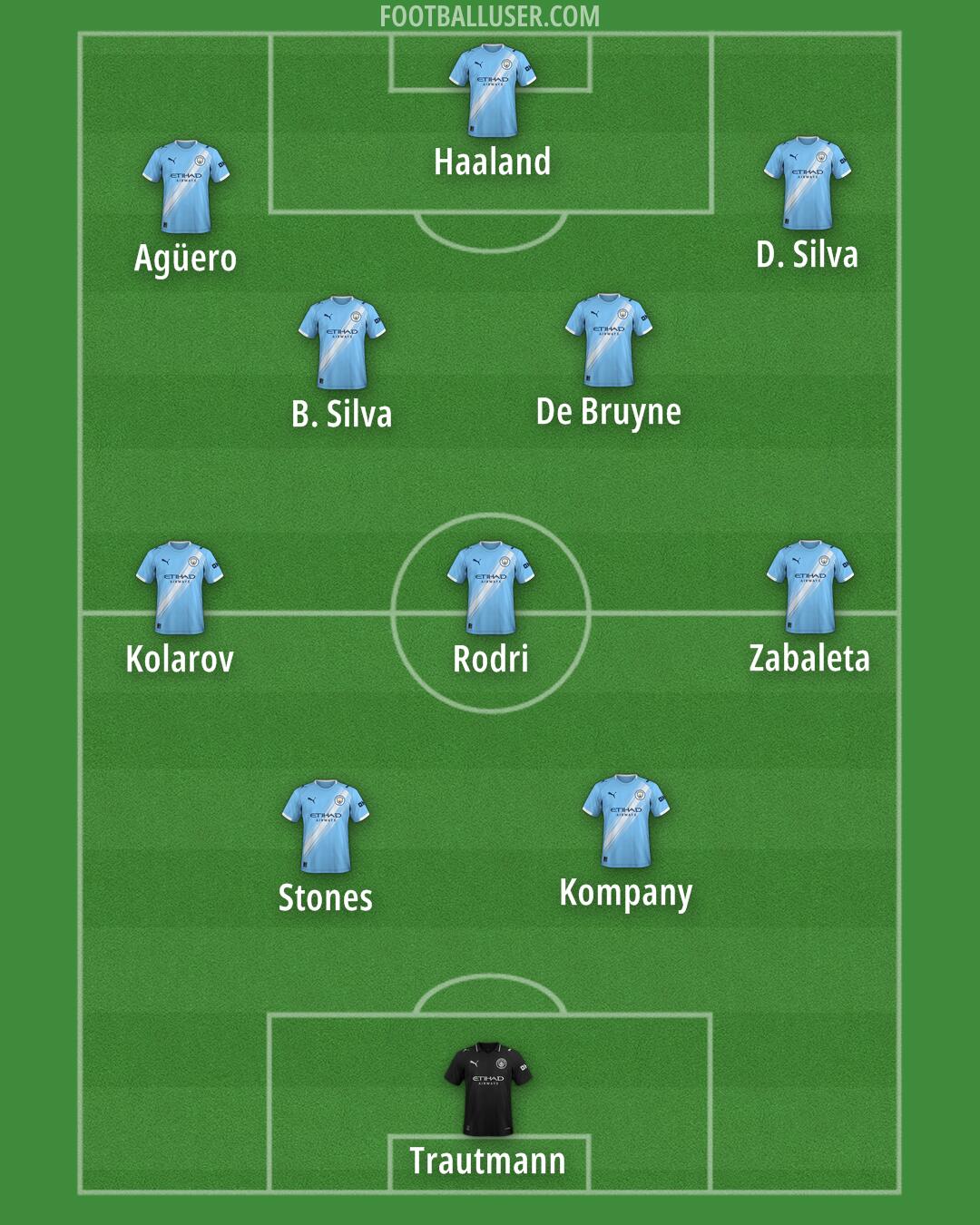 Man City Formation 2026