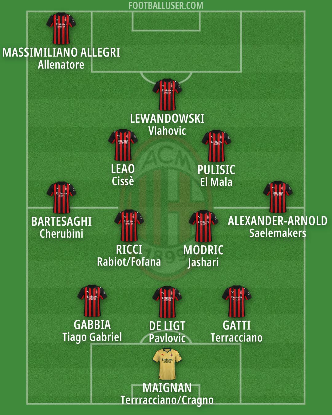 Milan Formation 2026