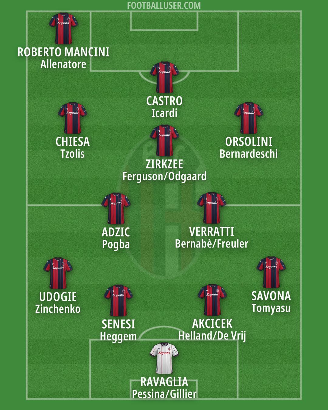 Bologna Formation 2026