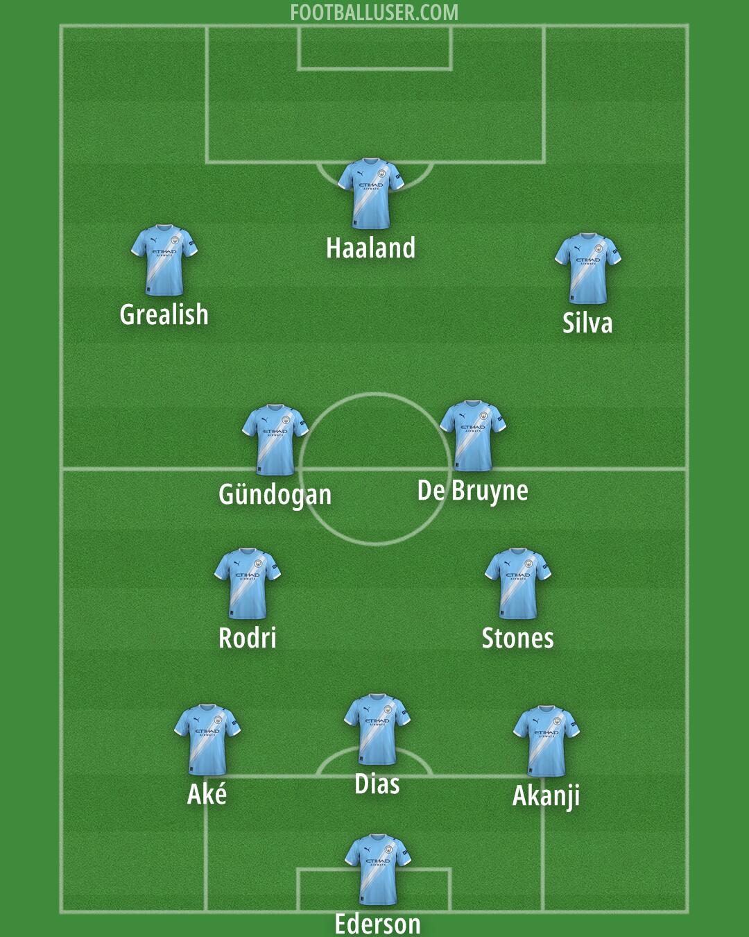 Man City Formation 2026