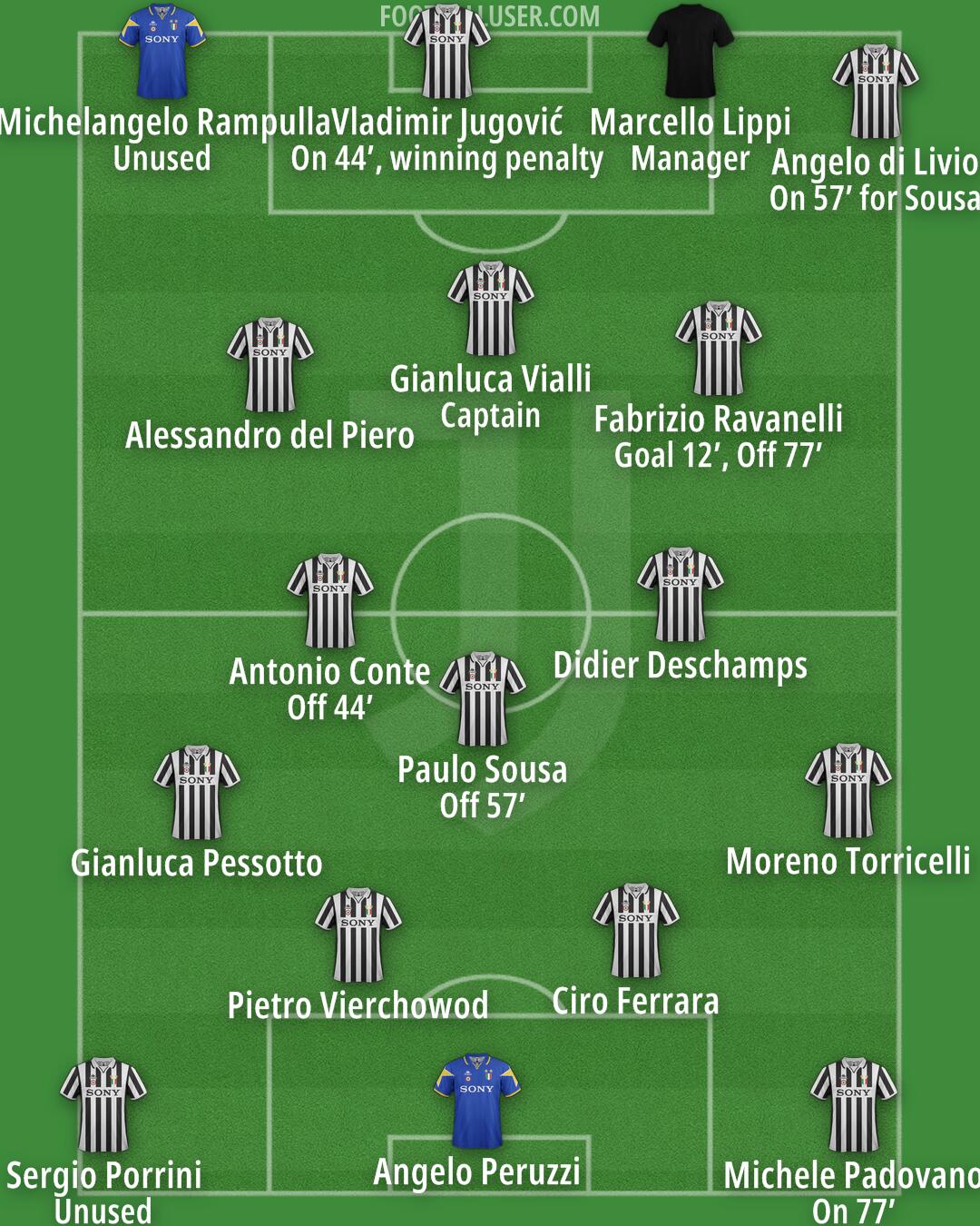 Juventus Formation 2026